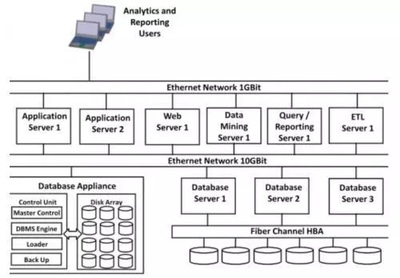 数据仓库知识与实战 电信运营商数仓建模与基础软件服务