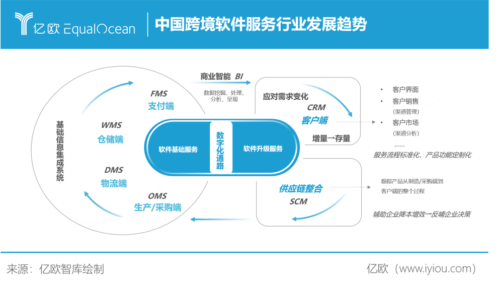 如日方升 中国出口跨境电商交易规模突破九万亿元，基础软件服务成核心引擎